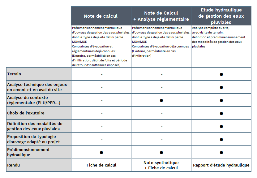 Types d'études hydrauliques